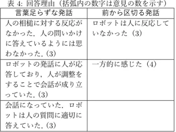 表 4: 回答理由（括弧内の数字は意見の数を示す） 言葉足らずな発話 前から区切る発話 人の相槌に対する反応が なかった．人の問いかけ に答えているようには思 わなかった． （3） ロボットは人に反応していなかった（3） ロボットの発話に人が応 答しており，人が調整を することで会話が成り立 っていた． （3） 一方的に感じた（ 4 ） 会話になっていた．ロボ ットは人の質問に適切に 答えていた． （3） の余地として機能する不完結さに着目した．人とロボッ トとの会話においてロボットが言葉足らずに話すこと 