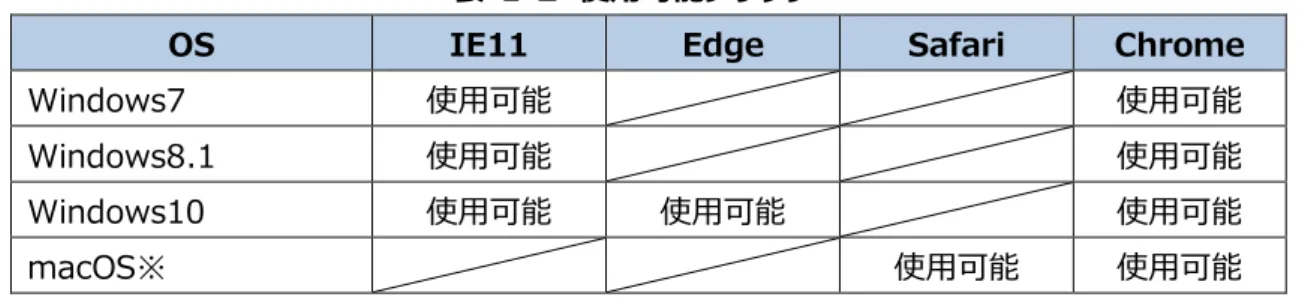 表  1-2  使用可能ブラウザ 