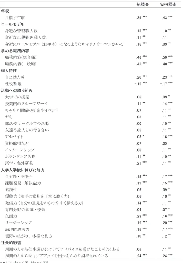 Table 19　昇進希望と関係する要因 紙調査 WEB調査 年収 　目指す年収 .39  *** .43  *** ロールモデル 　身近な管理職人数 .15  *** .10  ** 　身近な母親管理職人数 .11  ** .11 　身近にロールモデル（お手本）になるようなキャリアウーマンがいる .16  *** .09  ** 求める職務内容 　職務内容(総合職) .46  *** .50  *** 　職務内容(一般職) -.43  *** -.40  *** 個人特性 　自己効力感 .20  *** 