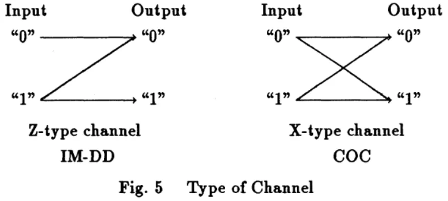 Fig. 5 Type of Channel