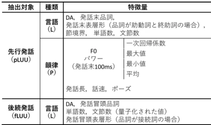 表 5: 使用する特徴量 抽出対象 種類 特徴量 （ 先行発話!"## ） （ 言語" ） $%!"#$%&amp;! "#$'()*%&amp;+,-&amp;./,&amp;0123!456! 789!:49 （ 韻律&amp; ） '() ;<= *"#$*((+,3 >?@AB9CDECFEGH "#I!#J!K=L 後続発話 （ -"## ） 言語（" ） $%!"#MN%&amp; 789!:49*OPQRSTE