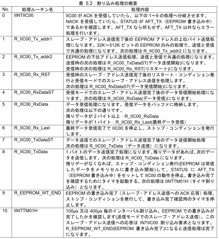 表 5.2   割り込み処理の概要