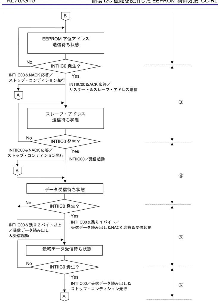 図 5.2 読み出し処理の状態遷移(2/2) INTIIC00／受信データ読み出し＆ストップ・コンディション発行 B EEPROM下位アドレス送信待ち状態 Yes No INTIIC00＆NACK応答／ ストップ・コンディション発行スレーブ・アドレス送信待ち状態 Yes No IINTIIC00＆NACK応答／ ストップ・コンディション発行INTIIC00＆ACK応答／ リスタート＆スレーブ・アドレス送信INTIIC00／受信起動A A データ受信待ち状態 Yes No INTIIC00＆残り2バイト以上 