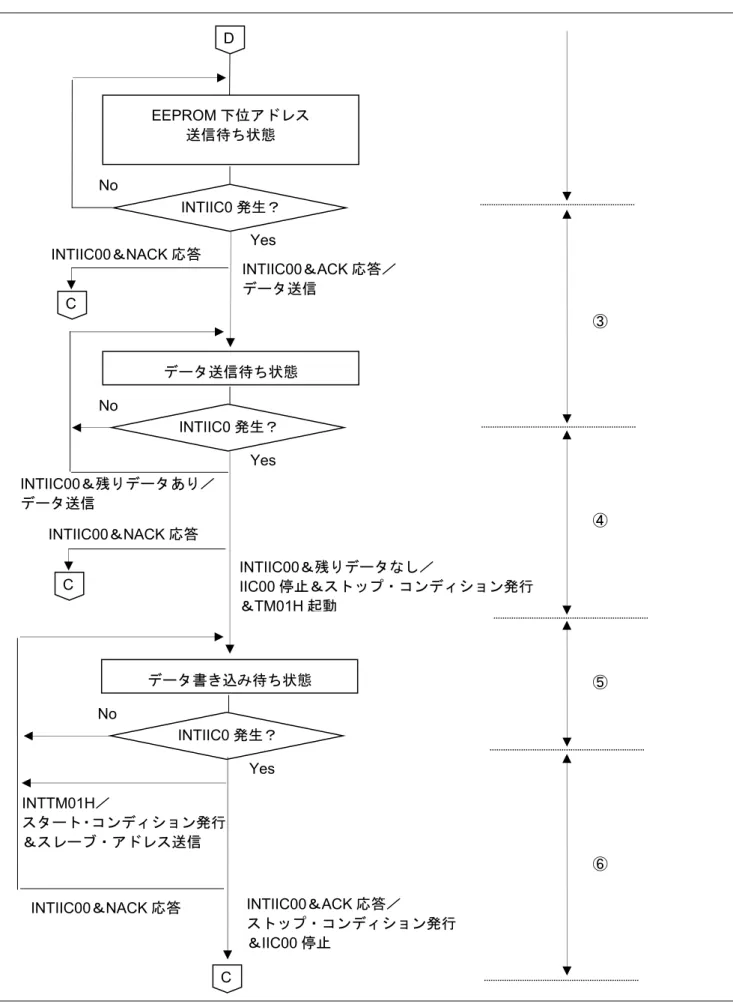 図 5.4 書き込み処理の状態遷移(2/2) C D EEPROM下位アドレス送信待ち状態 Yes No INTIIC00＆NACK応答 INTIIC00＆ACK応答／データ送信C データ送信待ち状態 Yes No INTIIC00＆残りデータあり／データ送信 INTIIC00＆残りデータなし／ IIC00 停止＆ストップ・コンディション発行＆TM01H起動INTIIC0発生？INTIIC0発生？INTIIC00＆NACK応答 C データ書き込み待ち状態 Yes No INTIIC0発生？ INTTM01H