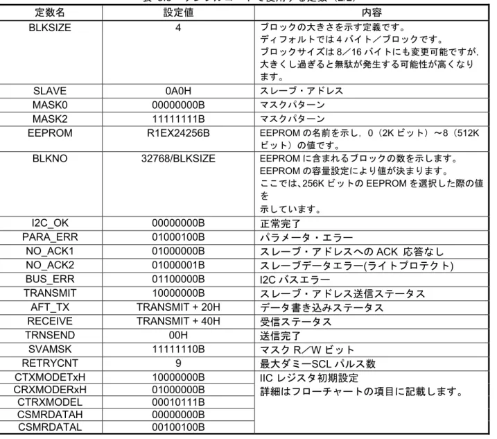 表 5.5  サンプルコードで使用する定数（2/2） 定数名  設定値  内容  BLKSIZE  4  ブロックの大きさを示す定義です。  ディフォルトでは 4 バイト／ブロックです。  ブロックサイズは 8／16 バイトにも変更可能ですが， 大きくし過ぎると無駄が発生する可能性が高くなり ます。  SLAVE 0A0H  スレーブ・アドレス  MASK0 00000000B  マスクパターン MASK2 11111111B  マスクパターン