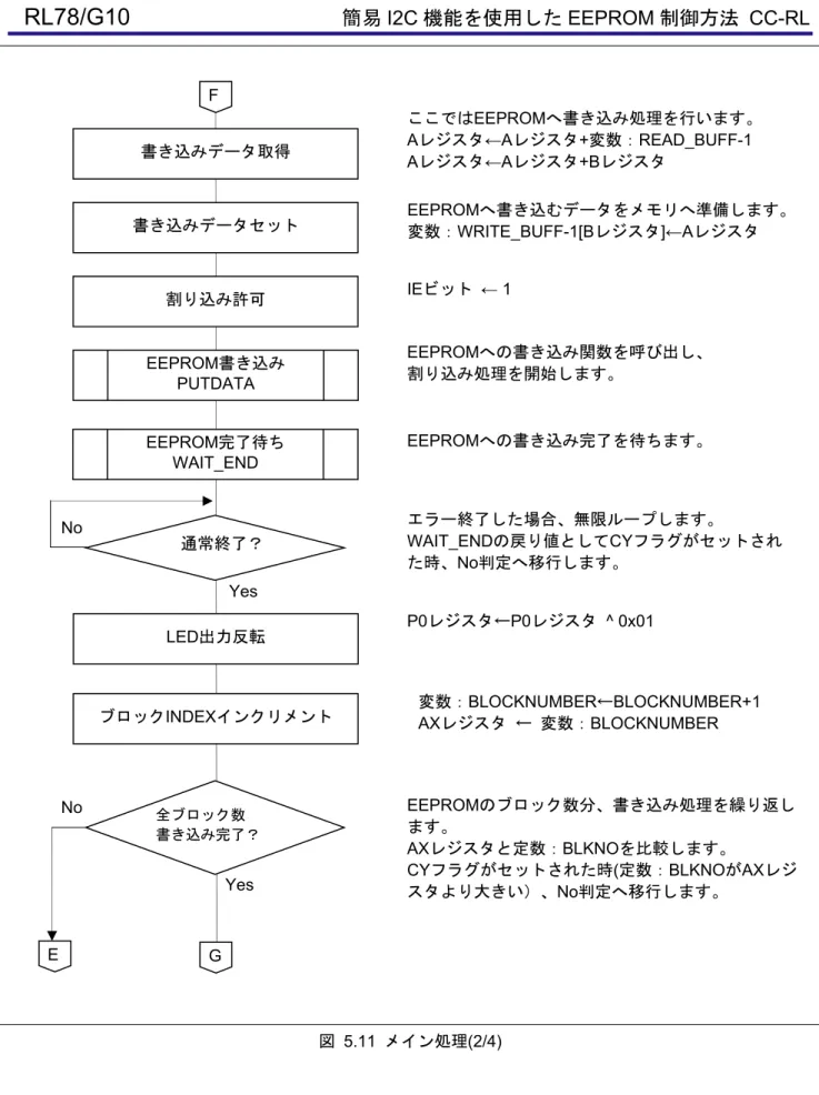 図  5.11  メイン処理 (2/4) F書き込みデータ取得 LED出力反転 書き込みデータセット EEPROM書き込みPUTDATA 割り込み許可 EEPROM完了待ち WAIT_END 通常終了？ Yes No ブロックINDEXインクリメント 全ブロック数 書き込み完了？ Yes No E G EEPROMへ書き込むデータをメモリへ準備します。 変数：WRITE_BUFF-1[Bレジスタ]←Aレジスタ 変数：BLOCKNUMBER←BLOCKNUMBER+1 AXレジスタ ← 変数：BLOCKNUM