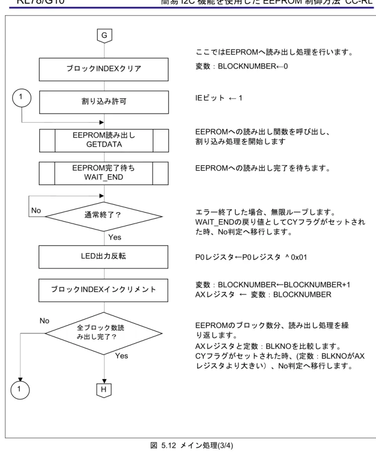 図 5.12 メイン処理(3/4) HG LED出力反転 EEPROM読み出し GETDATA 割り込み許可EEPROM完了待ち WAIT_END 通常終了？ Yes No ブロックINDEXインクリメント 全ブロック数読み出し完了？Yes No ブロックINDEXクリア1 1  変数：BLOCKNUMBER←BLOCKNUMBER+1 AXレジスタ ← 変数：BLOCKNUMBER  ここではEEPROMへ読み出し処理を行います。EEPROMへの読み出し関数を呼び出し、 割り込み処理を開始します EEPR