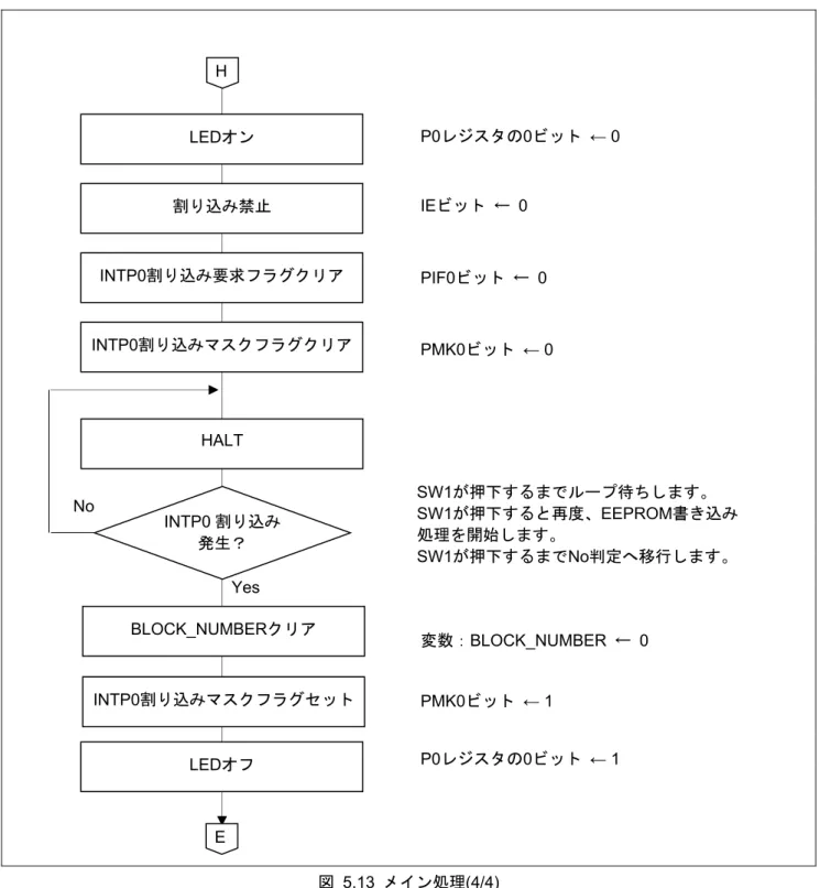 図  5.13  メイン処理 (4/4)  SW1が押下するまでループ待ちします。 SW1が押下すると再度、EEPROM 書き込み処理を開始します。 SW1が押下するまでNo判定へ移行します。割り込み禁止 INTP0割り込み要求フラグクリア INTP0割り込み発生？Yes H INTP0割り込みマスクフラグクリアHALT INTP0割り込みマスクフラグセットLEDオフ No E LEDオンP0レジスタの0ビット ← 0 PIF0ビット ← 0 PMK0ビット← 0 BLOCK_NUMBERクリア変数：BLO