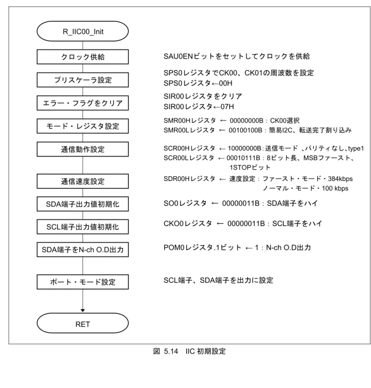 図  5.14 に IIC00 初期化 (R_IIC00_Init) のフローチャートを示します。 IIC 初期設定では、 SAU0 のチャネル