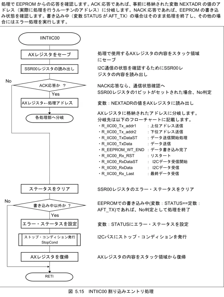 図  5.15 に INTIIC00 割り込みエントリ処理（ IINTIIC00 ）のフローチャートを示します。 INTIIC00 割り込み