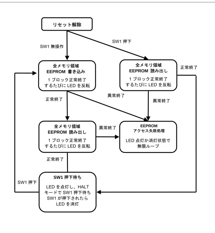 図 1.1  動作概要   リセット解除 1ブロック正常終了するたびにLEDを反転全メモリ領域 EEPROM 書き込みSW1 押下 SW1無操作正常終了 正常終了 1ブロック正常終了 するたびにLEDを反転全メモリ領域EEPROM 読み出し 1 ブロック正常終了するたびにLED を反転 全メモリ領域 EEPROM 読み出し LED点灯か消灯状態で 無限ループ EEPROMアクセス失敗処理 LEDを点灯し、HALTモードでSW1押下待ちSW1が押下されたらLEDを消灯 SW1押下待ち 異常終了 異常終了 異常