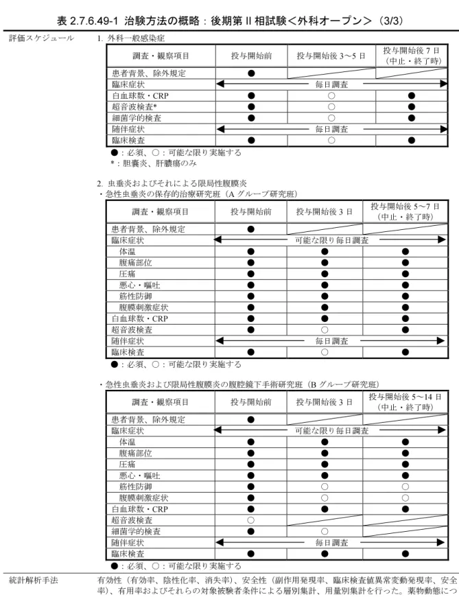 表 2.7.6.49-1  治験方法の概略：後期第 II 相試験＜外科オープン＞（3/3）  評価スケジュール  1.  外科一般感染症 調査・観察項目 投与開始前 投与開始後 3 ～ 5 日 投与開始後 7 日 （中止・終了時） 患者背景、除外規定 ● 臨床症状 毎日調査 白血球数・ CRP  ● ○ ● 超音波検査 *  ● ○ ● 細菌学的検査 ● ○ ● 随伴症状 毎日調査 臨床検査 ● ○ ● ●：必須、○：可能な限り実施する * ：胆嚢炎、肝膿瘍のみ 2
