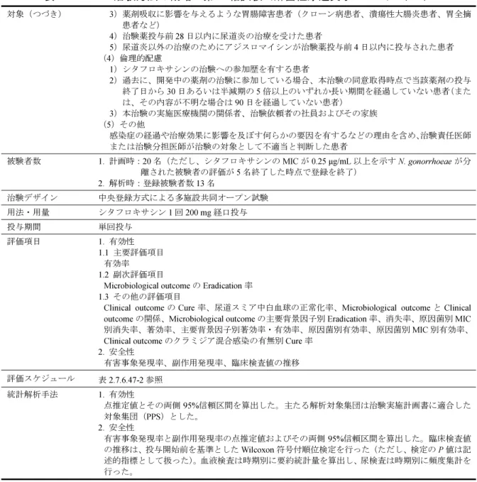 表 2.7.6.47-1  治験方法の概略：第 III 相試験＜淋菌性尿道炎オープン＞（ 2/2 ） 対象（つづき） 3 ）薬剤吸収に影響を与えるような胃腸障害患者（クローン病患者、潰瘍性大腸炎患者、胃全摘 患者など） 4 ）治験薬投与前 28 日以内に尿道炎の治療を受けた患者 5 ）尿道炎以外の治療のためにアジスロマイシンが治験薬投与前 4 日以内に投与された患者 （ 4 ）倫理的配慮 1 ）シタフロキサシンの治験への参加歴を有する患者 2 ）過去に、開発中の薬剤の治験に参加している場合、本治験の同意取得