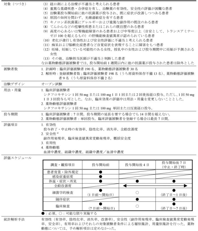 表 2.7.6.48-1  治験方法の概略：後期第 II 相試験＜皮膚科オープン＞（2/2）  対象（つづき） （ 3 ）経口剤による治療が不適当と考えられる患者 （ 4 ）重篤な基礎疾患・合併症を有し、治験薬の有効性、安全性の評価が困難な患者 （ 5 ）治験薬投与開始前に他の抗菌薬が投与され、既に症状が改善しつつある患者 （ 6 ）原因の如何を問わず、光線過敏症を有する患者 （ 7 ）キノロン系抗菌薬にアレルギーおよび重篤な副作用の既往のある患者 （ 8 ）てんかんなどの痙攣性疾患またはこれらの既往歴のあ
