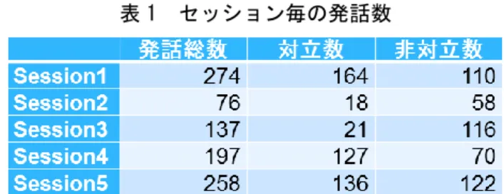 図 1  対面二者交渉実験の様子  図 2  研究全体の流れ  まつわる諸問題についての交渉課題である．  具体的には，近隣住民からゴミ屋敷と呼ばれる住 居に居住する高齢者と，市役所の担当者の間での交 渉で，屋敷の近隣住民から市役所に対して悪臭や火 災の心配など多くの苦情が寄せられている．一方， 屋敷の住人は大量に保有しているものはゴミではな く，リサイクル用の財産であり捨てる気はないと主 張している．そこで，市役所の担当者は近隣住民か らの苦情との兼ね合いから，屋敷の住人に現状を改 善するように交渉を行う