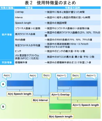 表 2  使用特徴量のまとめ  図 4  発話時間を用いた特徴量の説明  は上段に交渉者 A の発話時間，下段に交渉者 B の発 話時間をバーで表している．発話は A と B が交互に 行うものの，いずれかが話している最中にもう一方 が割り込みのように話し始めたり，逆に発話順序が 自分に移ってもすぐに発話を始めないことがある． 対象となる箇所を複数視聴してみたところ，交渉時 の対立的な場面には以下のような特徴的状況が観察 された為，これらの発話時間の特徴的な箇所を特徴 量に使用している．    双方の話者