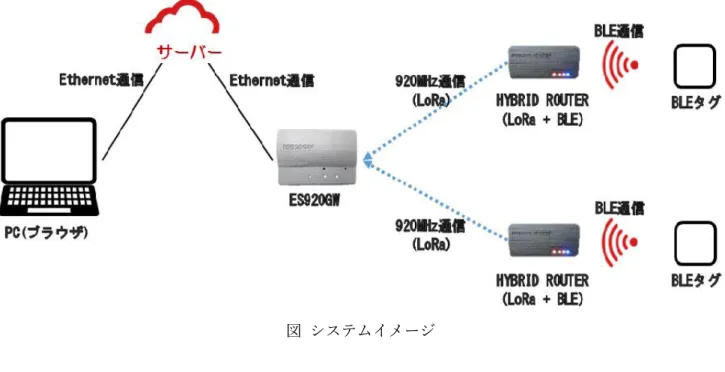 図  システムイメージ 