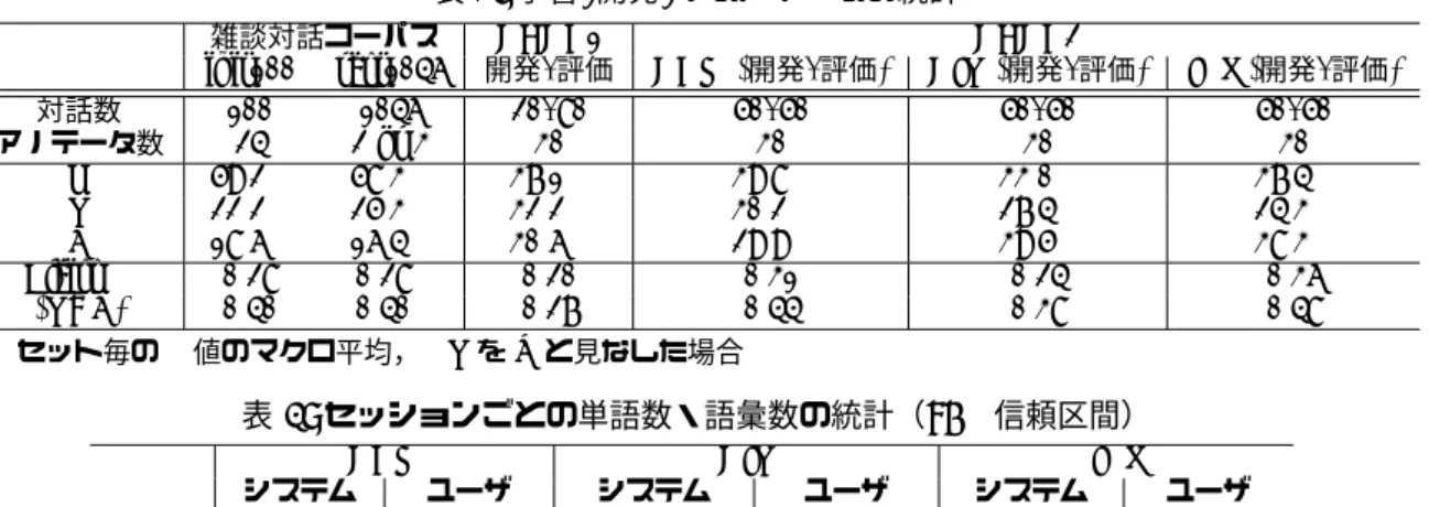 表 1: 学習/開発/テストデータの統計