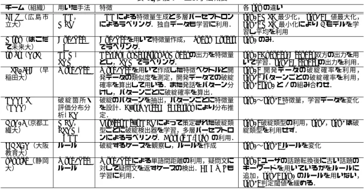 表 3: 参加チームの手法概要 チーム（組織） 用いた手法 特徴 各 run の違い HCU （ 広 島 市 立大） RNN ，MLP   RNN による特徴量生成と多層パーセプトロン によるラベリング．独自データも学習に利用．