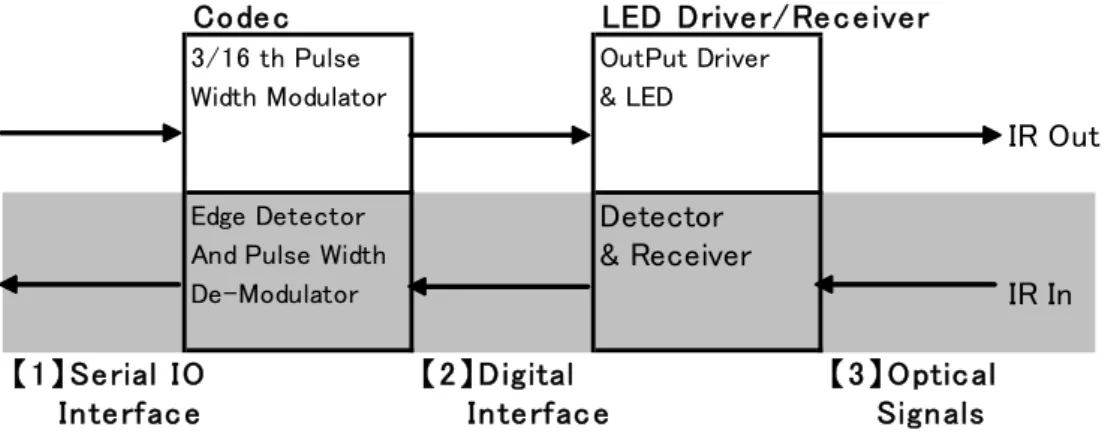 図  1: IrDA 送受信ブロック図  信号説明  1.  Codec ブロックにはシリアルビットストリームが入出力される．  2.  Digital 信号は，シリアルビットストリームを RZI 符号化した，電気的なパル ス信号である．論理値”0”をパルスあり，論理値”1”をパルスなしとして表 す．  3