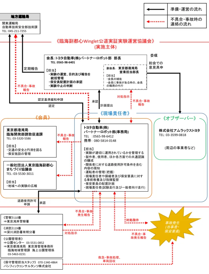 図 7：公道実証実験 実施運営体制および緊急連絡体制 表 7：各主体の要件および役割会長：トヨタ自動車(株)パートナーロボット部 部長TEL：0565-98-6401【担当】・実験の運営、目的及び報告を統括管理・保安員配置計画の承認・実験中止の判断関東運輸局自動車技術安全部技術課TEL：045-211-7255不具合・事故報告 事故発生(当事者・ 保安要員)《警察》110番⇒東京湾岸警察署《保守管理担当スタッフ》070-1340-4864パシフィックコンサルタンツ株式会社救急・事故処理、車両回収不具合・事故