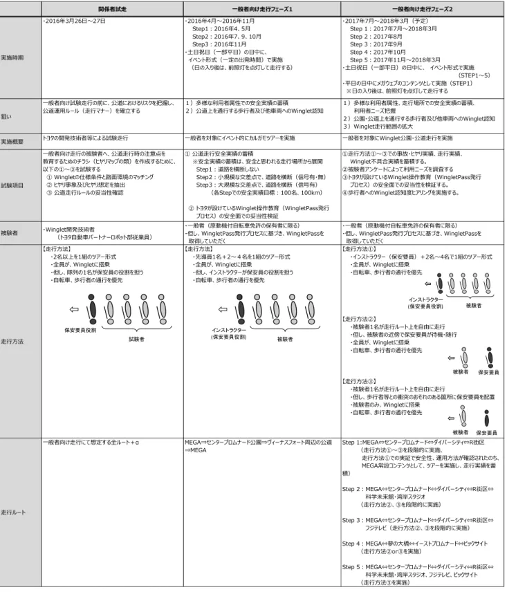 表 2：試験走行および一般者向け走行フェーズ 1、2(案)の実施内容 関係者試走 ⼀般者向け⾛⾏フェーズ1 ⼀般者向け⾛⾏フェーズ2 ・2016年3⽉26⽇〜27⽇ ・2016年4⽉〜2016年11⽉     Step1：2016年4、5⽉     Step2：2016年7、9、10⽉     Step3：2016年11⽉ ・土日祝日（一部平日）の日中に、 イベント形式（一定の出発時間）で実施   （⽇の⼊り後は、前照灯を点灯して⾛⾏する） ・2017年7⽉〜2018年3⽉（予定）     Step 1：2