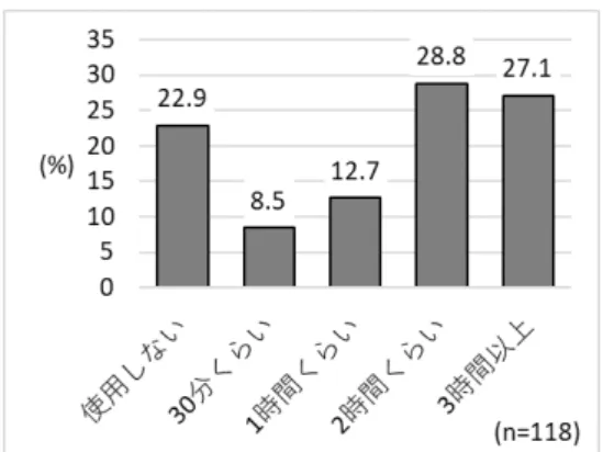 図 1 札幌市立 N 中学校 1 年生における就寝時 刻の分布 図 2 札幌市立 N 中学校 1 年生における朝食喫 食の分布 図 3　札幌市立 N 中学校 1 年生における平日 に運動する日数の分布 図 4 札幌市立 N 中学校 1 年生における携帯電話やスマートフォンの使用時間の分布図 5　札幌市立 N 中学校 1 年生における血中ヘモグロビン値2) 実践的取り組みの結果4 月に行った生活習慣調査から、運動部活動に未加入の生徒の運動量が低いことが示唆された。そこで、保健体育科と保健室で連携 し、運動を自