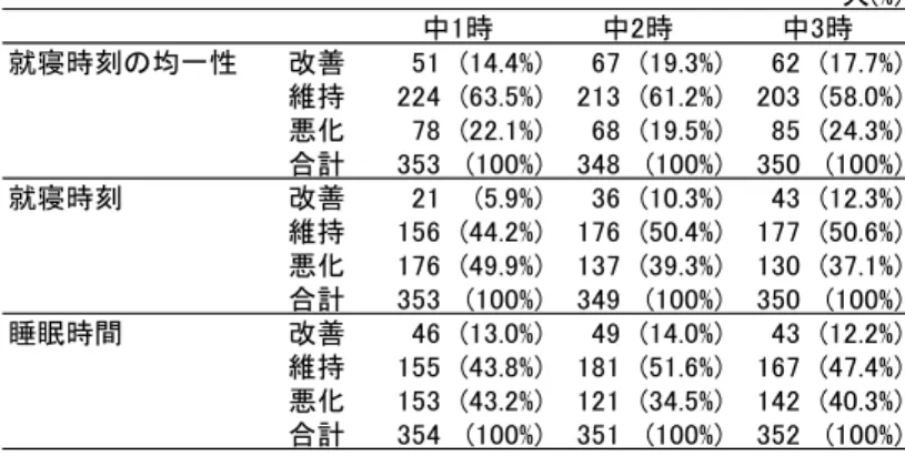 Table 8. Comparison of subjects and surveys  in the average sleep duration.