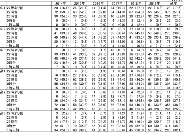 Table 3. Frequency distribution of “bedtime”.