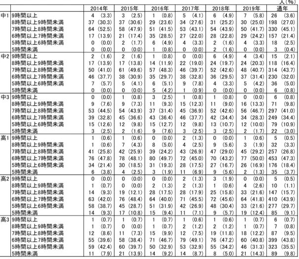 Table 4. Frequency distribution of “sleep duration”.