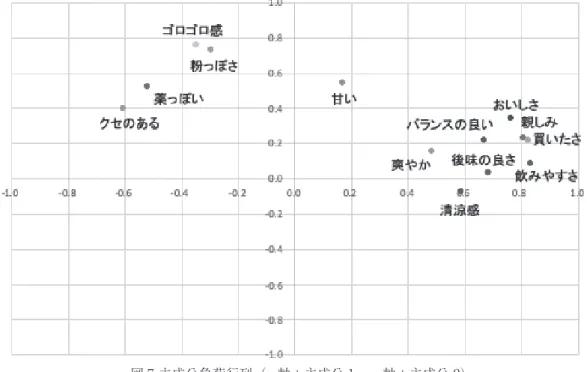図 7 主成分負荷行列（x 軸：主成分１、y 軸：主成分 2）