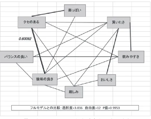 図 12 グラフィカルモデリングによる無向グラフ（バナナ）