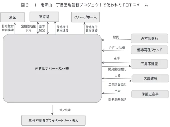 図　3 － 2　TMK スキーム 1䂓ਇേ↥⸽೛ൻ䉴䉨䊷䊛 Ⲣ⾗ ఝవ಴⾗ ఝవ಴⾗ ․ቯ಴⾗ ᳃㑆㊄Ⲣᯏ㑐᳃ㇺᯏ᭴ ৻⥸␠࿅ᴺੱఝవ಴⾗␠ຬ 䇼ችፒ໡Ꮏળ⼏ᚲળຬડᬺ ઁ䇽ችፒ䉫䊥䊷䊮䉴䊐䉞䉝․ቯ⋡⊛ળ␠ᑪ‛․ቯ୫౉ఝవ಴⾗ ․ቯ಴⾗ችፒ⋵ችፒᏒቯᦼ୫࿾ᮭ⸳ቯᄾ⚂⸳⸘ળ␠ᑪ⸳ળ␠ㆇ༡ળ␠ 䈭䈬 ᆔ⸤ᄾ⚂ ୫࿾ᮭ （出所）国土交通省土地・建設産業局不動産市場整備課、不動産投資市場整備室「不動産証券化手法等による公的不 動産（PRE）の活用と官民連携」日本銀行金融機構局金融高度化センター主催 PPI・PPF 