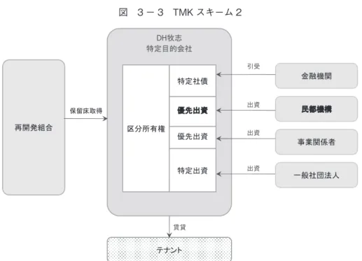 図　3 － 3　TMK スキーム 2 ㊄Ⲣᯏ㑐 ⾓⾉ 䊁䊅䊮䊃ౣ㐿⊒⚵ว ੐ᬺ㑐ଥ⠪଻⇐ᐥขᓧ᳃ㇺᯏ᭴'+’ᔒ․ቯ⋡⊛ળ␠඙ಽᚲ᦭ᮭ․ቯ␠ௌఝవ಴⾗ఝవ಴⾗․ቯ಴⾗ ৻⥸␠࿅ᴺੱᒁฃ಴⾗಴⾗಴⾗ 図　3 － 4　GK-TK スキーム （出所）国土交通省土地・建設産業局不動産市場整備課、不動産投資市場整備室「不動産証券化手法等 による公的不動産（PRE）の活用と官民連携」日本銀行金融機構局金融高度化センター主催 PPI・PPFに関する地域ワークショップ（那覇）2016.4.26 p11 （出所）国土交通省土地