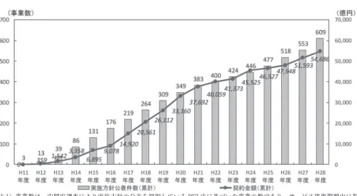 図 3 － 13　PFI の事業数と事業費 （注 1）事業数は、内閣府調査により実施方針の公表を把握している PFI 法に基づいた事業の数であり、サービス提供期間中に契 約解除又は廃止した事業及び実施方針公表以降に事業を断念しサービスの提供に及んでいない事業は含んでいない。 （注 2）契約金額は、実施方針を公表した事業のうち、当該年度に公共負担額が決定した事業の当初契約金額を内閣府調査により 把握しているものの合計額であり、PPP/PFI 推進アクションプラン（平成 29 年 6 月 9 日民間資金等活用事