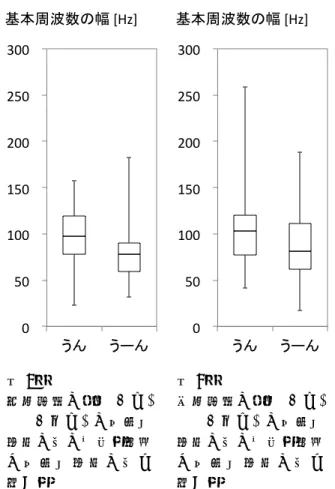 図 3：  男性話者の，群「うん」 と「うーん」の基本周 波数の幅の分布．縦軸 は 基 本 周 波 数 の 幅 を 示す．  図 4：  女性話者の，群「うん」と「うーん」の基本周波数の幅の分布．縦軸は 基 本 周 波 数 の 幅 を示す．  有意差が確認されることから，持続時間との組み合 わせを考慮することで違いがみられる可能性がある． 5.1.4