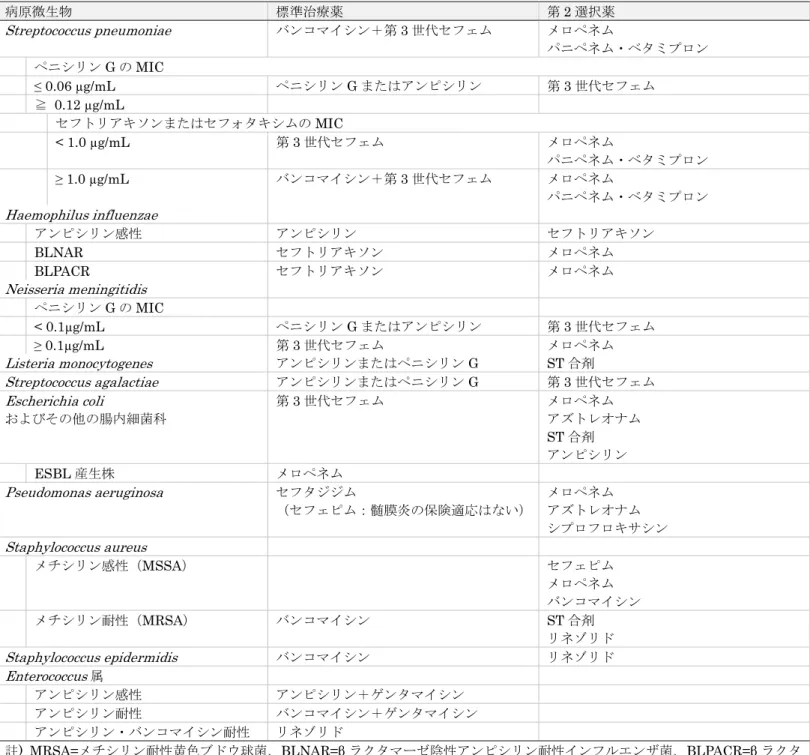 表 2.  起炎菌が判明した場合の抗菌薬の標準的選択（成人） *  *薬剤選択指針：塗抹染色や培養検査で菌が判明したが、薬剤感受性が不明の場合は、その菌の耐性菌を考慮して薬剤を選択する。  薬剤感性試験による MIC あるいは PCR 法による薬剤耐性遺伝子が判明した後は、それに基づいて薬剤を選択する。  病原微生物 標準治療薬 第 2 選択薬 Streptococcus pneumoniae バンコマイシン＋第 3 世代セフェム  メロペネム  パニペネム・ベタミプロン  ペニシリン G の MIC  ≤