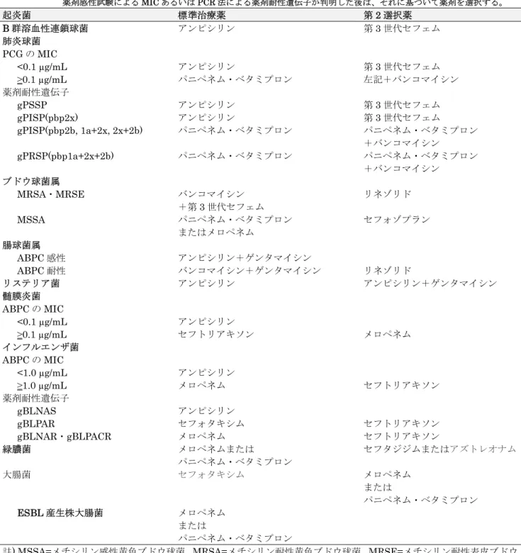 表 3.  起炎菌が判明した場合の抗菌薬の標準的選択（小児） * *薬剤選択指針：塗抹染色や培養検査で菌が判明したが、薬剤感受性が不明の場合は、その菌の耐性菌を考慮して薬剤を選択する。  薬剤感性試験による MIC あるいは PCR 法による薬剤耐性遺伝子が判明した後は、それに基づいて薬剤を選択する。 起炎菌 標準治療薬 第 2 選択薬 B 群溶血性連鎖球菌  アンピシリン  第 3 世代セフェム  肺炎球菌  PCG の MIC    <0.1  µg/mL  アンピシリン  第 3 世代セフェム 