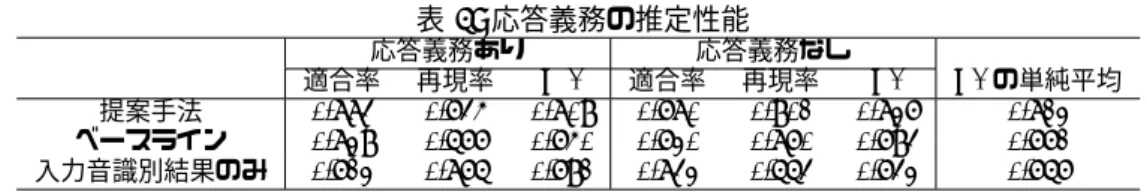 表 2: 応答義務の推定性能 応答義務あり 応答義務なし 適合率 再現率 F 1 適合率 再現率 F1 F1 の単純平均 提案手法 0.884 0.745 0.809 0.780 0.902 0.837 0.823 ベースライン 0.839 0.677 0.750 0.730 0.870 0.794 0.772 入力音識別結果のみ 0.723 0.876 0.792 0.843 0.664 0.743 0.767 表 3: 入力音の種類毎に算出した正解率 (recall rate) 応答義務あり 応答義務な