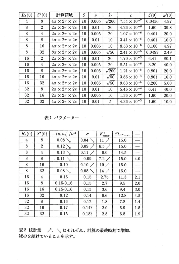表 1 パラメーター