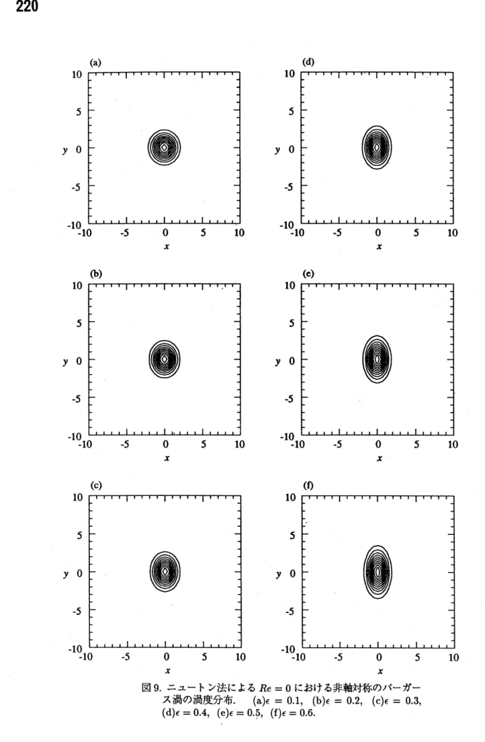 図 9. ニュートン法による $Re=0$ における非軸対称のバーガー ス渦の渦度分布. $(a)\epsilon=0.1$ , $(b)\epsilon=0.2$ , $(c)\epsilon=0.3$ ,
