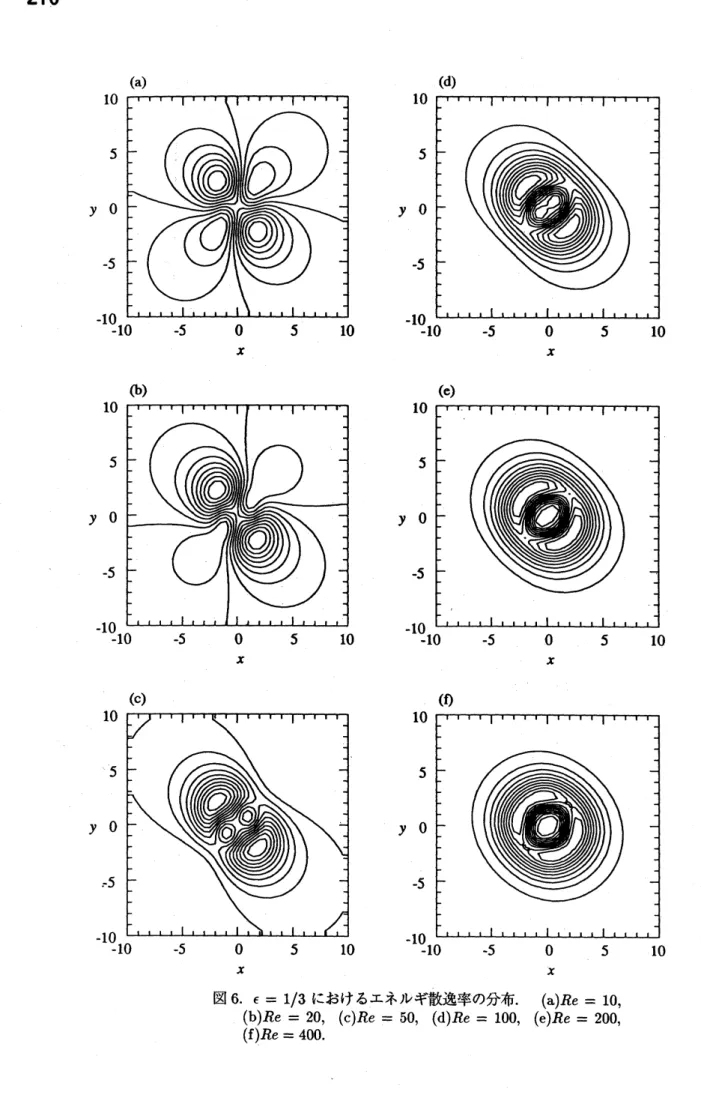 図 6. $\epsilon=1/3$ におけるエネルギ散逸率の分布 . $(a)Re=10$ ,