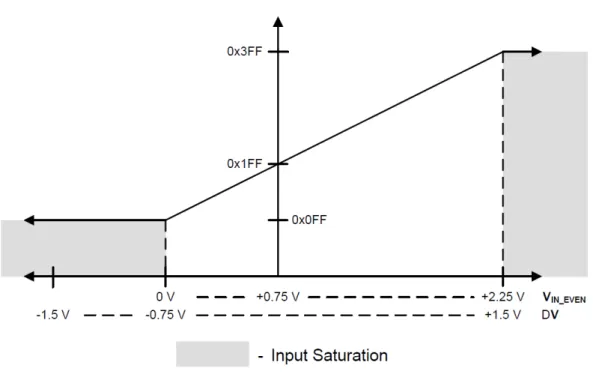 図 13-9. 差動サンプリングの範囲、V IN_ODD  = 0.75 V 