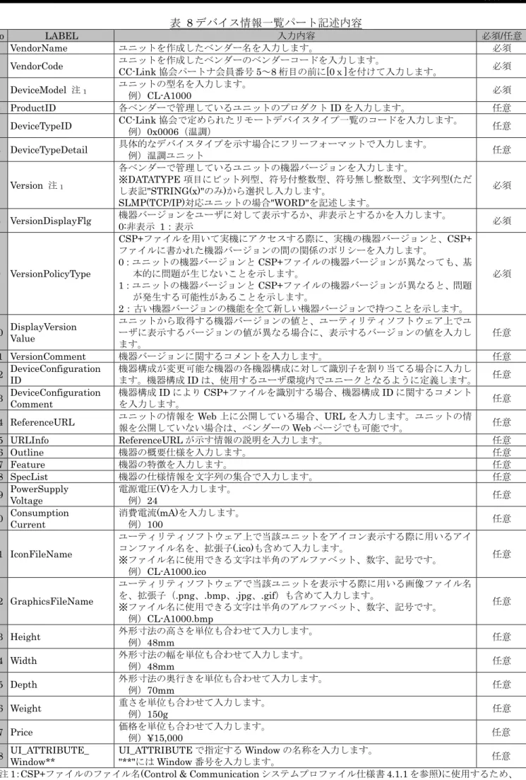 表  8 デバイス情報一覧パート記述内容  No  LABEL  入力内容  必須/任意  1  VendorName  ユニットを作成したベンダー名を入力します。  必須  2  VendorCode  ユニットを作成したベンダーのベンダーコードを入力します。  CC-Link 協会パートナ会員番号 5～8 桁目の前に[0ｘ]を付けて入力します。  必須  3  DeviceModel  注 1 ユニットの型名を入力します。  例）CL-A1000  必須  4  ProductID  各ベンダーで管理し