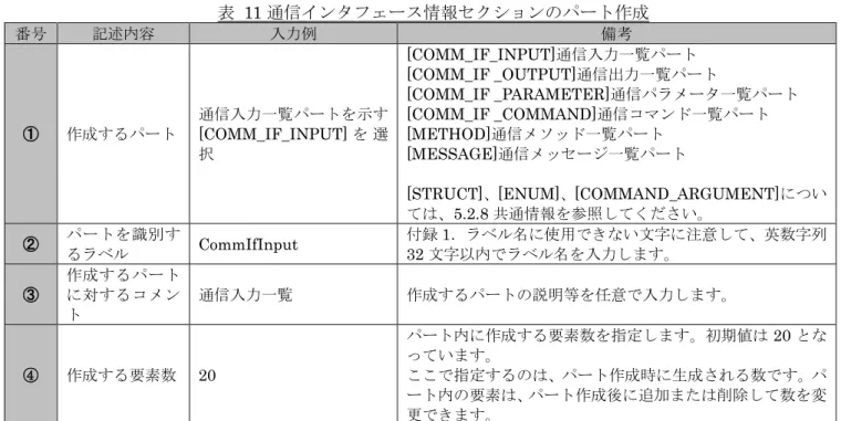 表  11 通信インタフェース情報セクションのパート作成  番号 記述内容 入力例 備考 ①  作成するパート  通信入力一覧パートを示す[COMM_IF_INPUT]を 選 択  [COMM_IF_INPUT]通信入力一覧パート  [COMM_IF _OUTPUT]通信出力一覧パート  [COMM_IF _PARAMETER]通信パラメータ一覧パート [COMM_IF _COMMAND]通信コマンド一覧パート [METHOD]通信メソッド一覧パート [MESSAGE]通信メッセージ一覧パート  [STRU