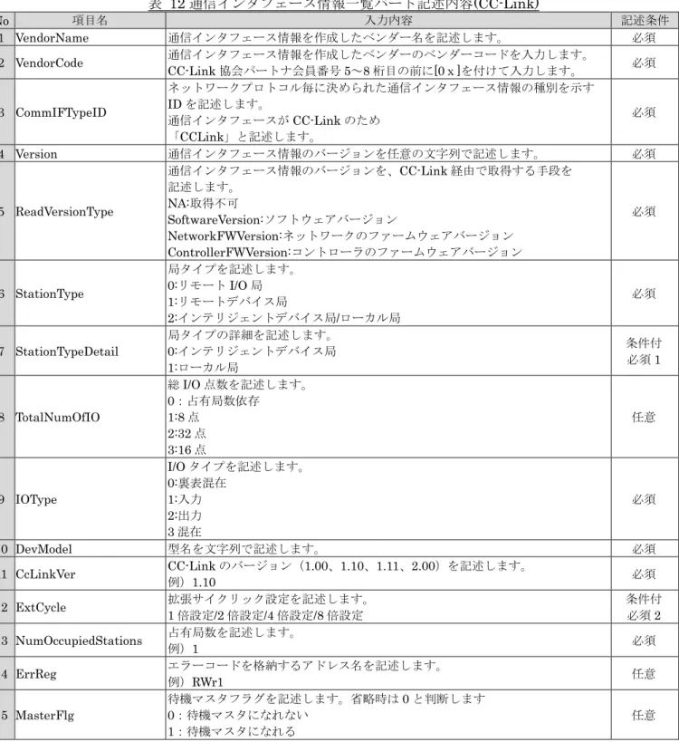表  12 通信インタフェース情報一覧パート記述内容(CC-Link)  No  項目名  入力内容  記述条件  1  VendorName  通信インタフェース情報を作成したベンダー名を記述します。  必須  2  VendorCode  通信インタフェース情報を作成したベンダーのベンダーコードを入力します。  CC-Link 協会パートナ会員番号 5～8 桁目の前に[0ｘ]を付けて入力します。  必須  3  CommIFTypeID  ネットワークプロトコル毎に決められた通信インタフェース情報の種別