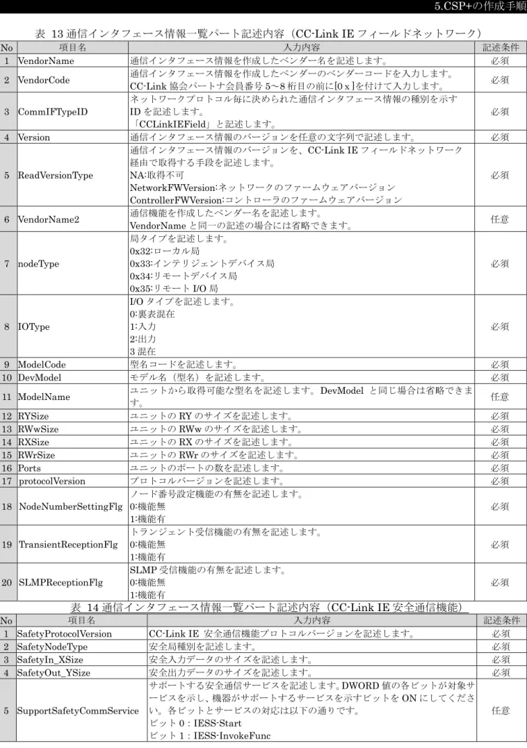 表  13 通信インタフェース情報一覧パート記述内容（CC-Link IE フィールドネットワーク）  No  項目名 入力内容 記述条件 1  VendorName  通信インタフェース情報を作成したベンダー名を記述します。  必須  2  VendorCode  通信インタフェース情報を作成したベンダーのベンダーコードを入力します。  CC-Link 協会パートナ会員番号 5～8 桁目の前に[0ｘ]を付けて入力します。  必須  3  CommIFTypeID  ネットワークプロトコル毎に決められた通信