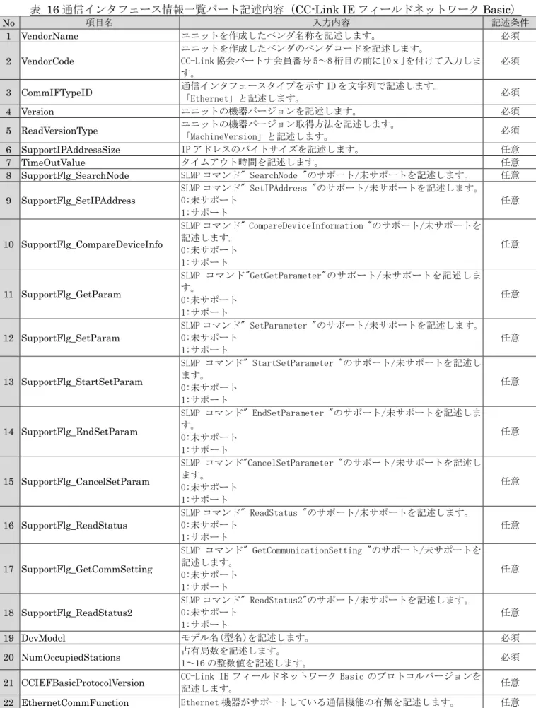 表  16 通信インタフェース情報一覧パート記述内容（CC-Link IE フィールドネットワーク Basic）  No  項目名  入力内容  記述条件  1  VendorName  ユニットを作成したベンダ名称を記述します。  必須  2  VendorCode  ユニットを作成したベンダのベンダコードを記述します。  CC-Link 協会パートナ会員番号 5～8 桁目の前に[0ｘ]を付けて入力しま す。  必須  3  CommIFTypeID  通信インタフェースタイプを示す ID を文字列で記述