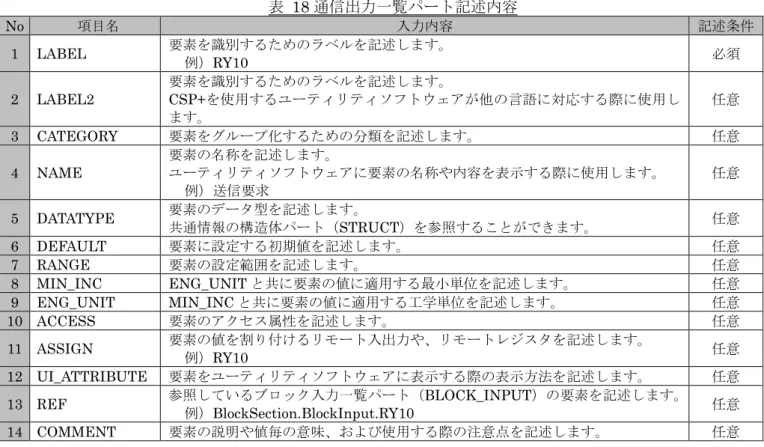 表  18 通信出力一覧パート記述内容  No  項目名 入力内容 記述条件 1  LABEL  要素を識別するためのラベルを記述します。  例）RY10  必須  2  LABEL2  要素を識別するためのラベルを記述します。  CSP+を使用するユーティリティソフトウェアが他の言語に対応する際に使用し ます。  任意  3  CATEGORY  要素をグループ化するための分類を記述します。  任意  4  NAME  要素の名称を記述します。 ユーティリティソフトウェアに要素の名称や内容を表示する際に使