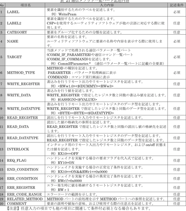 表  21 通信メソッド一覧パート記述内容  No  項目名 入力内容 記述条件 1  LABEL  要素を識別するためのラベルを記述します。  例）WritePram  必須  2  LABEL2  要素を識別するためのラベルを記述します。  CSP+を使用するユーティリティソフトウェアが他の言語に対応する際に使 用します。  任意  3  CATEGORY  要素をグループ化するための分類を記述します。  任意  4  NAME  要素の名称を記述します。 ユーティリティソフトウェアに要素の名称や内容を